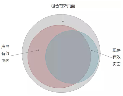 SEO之建立有效頁(yè)面數(shù)據(jù)庫(kù)：目的、定義、流程、應(yīng)用 經(jīng)驗(yàn)心得 第3張